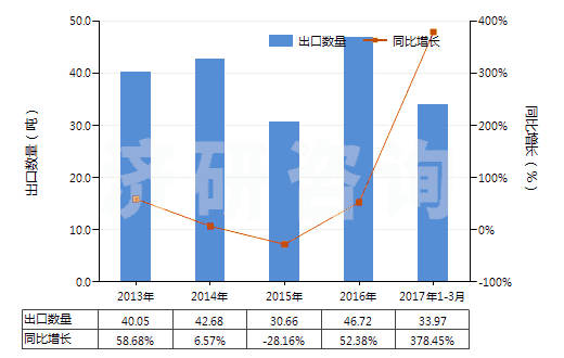 2013-2017年3月中國未曝光的一次成像感光平片(平面,不論是否分裝)(HS37012000)出口量及增速統(tǒng)計